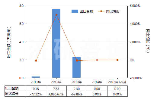2011-2015年9月中國(guó)其他醋酸纖維單紗(HS54033390)出口總額及增速統(tǒng)計(jì)
